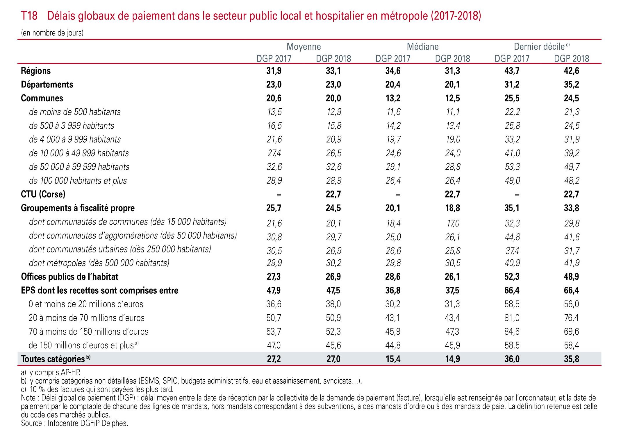 Délais de paiement marchés publics